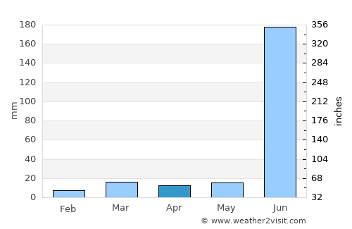 Kinwat average rain in April