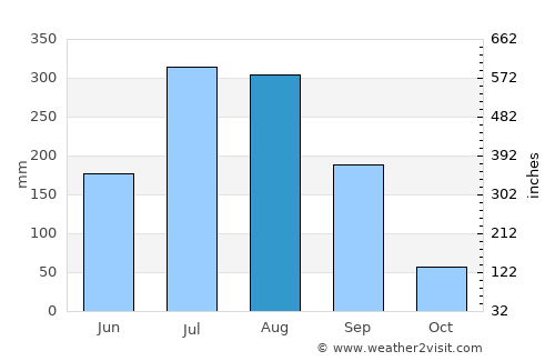 Kinwat average rain in August