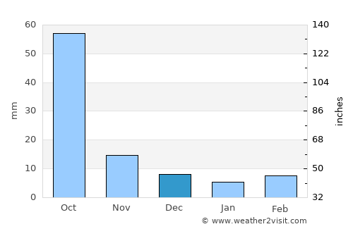 Kinwat average rain in December