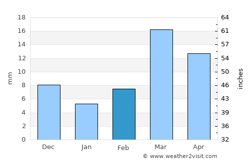 Kinwat average rain in February