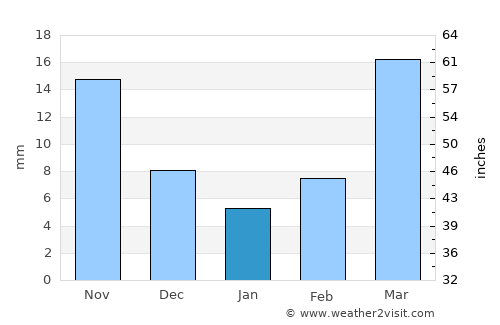 Kinwat average rain in January