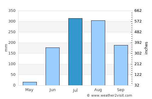 Kinwat average rain in July