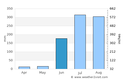 Kinwat average rain in June