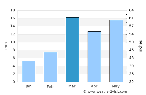 Kinwat average rain in March