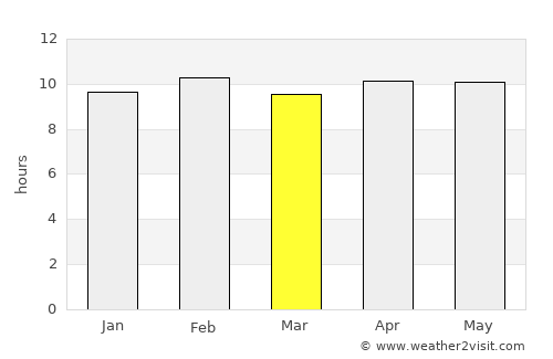 Kinwat average rain in March