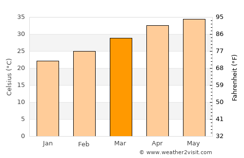 Kinwat average temperature in March