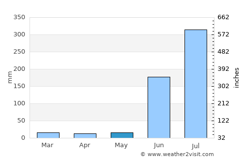 Kinwat average rain in May
