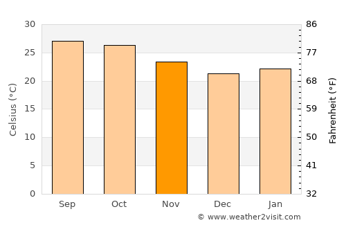 Kinwat average temperature in November