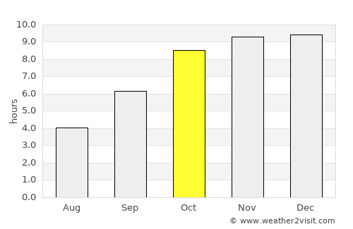 Kinwat average rain in October