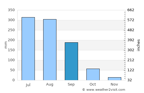 Kinwat average rain in September