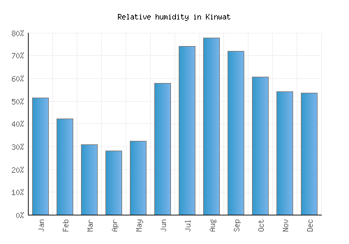 Kinwat relative humidity averages