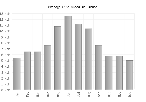 Kinwat average winspeed by month (km/h)