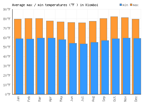 Kiomboi average minimum / maximum temperatures (Fahrenheit)