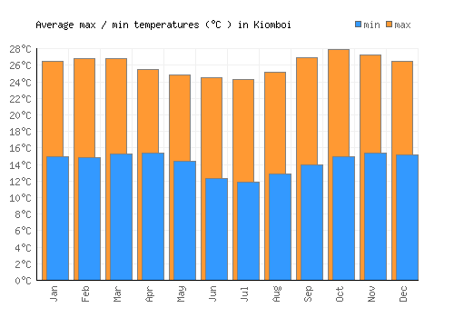 Kiomboi average minimum / maximum temperatures (Celsius)