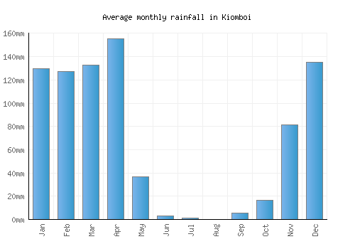 Kiomboi monthly rainfall chart (mm)