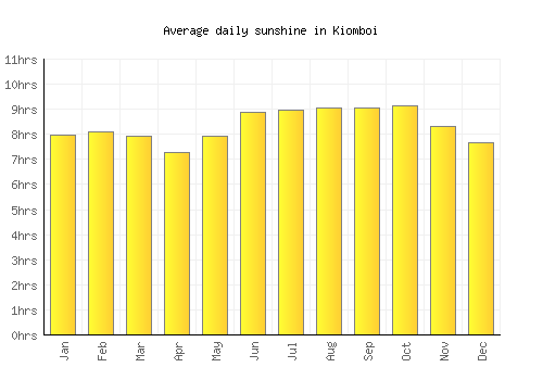 Kiomboi average daily sunshine chart