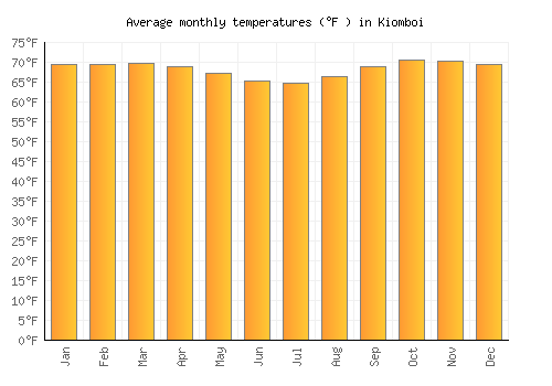 Kiomboi average temperature chart (Fahrenheit)