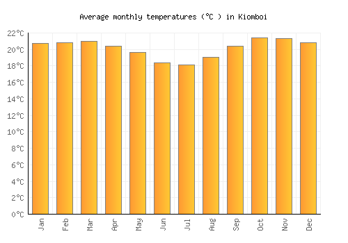 Kiomboi average temperature chart (Celsius)
