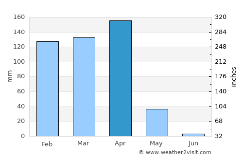 Kiomboi average rain in April