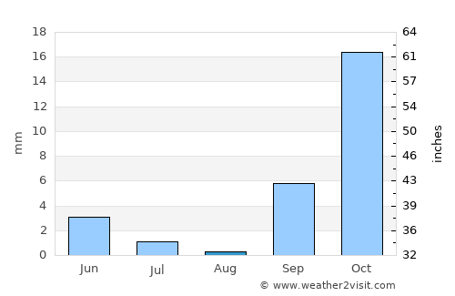 Kiomboi average rain in August