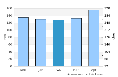 Kiomboi average rain in February