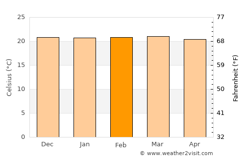 Kiomboi average temperature in February