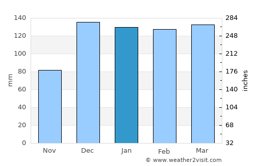 Kiomboi average rain in January