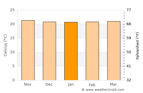 Kiomboi average temperature in January