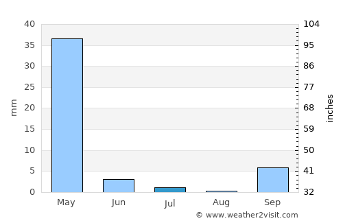 Kiomboi average rain in July