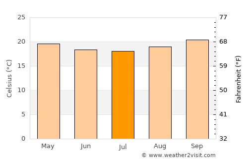 Kiomboi average temperature in July