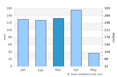 Kiomboi average rain in March