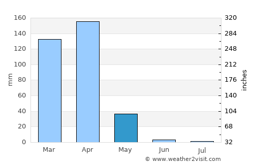 Kiomboi average rain in May
