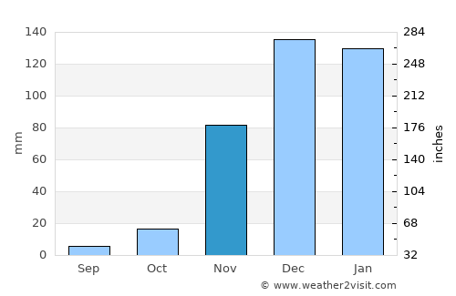 Kiomboi average rain in November