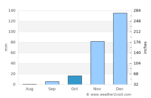 Kiomboi average rain in October