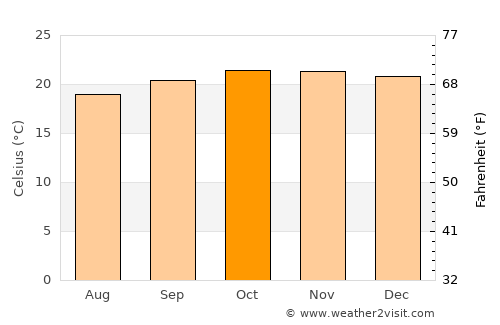 Kiomboi average temperature in October