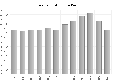 Kiomboi average winspeed by month (km/h)