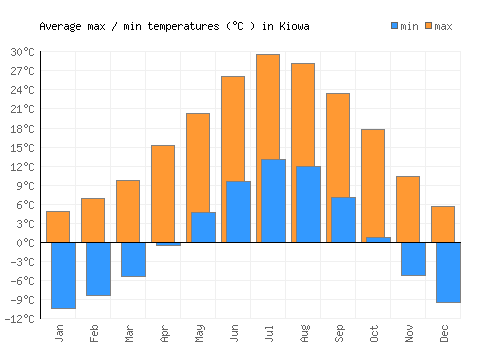 Kiowa average minimum / maximum temperatures (Celsius)