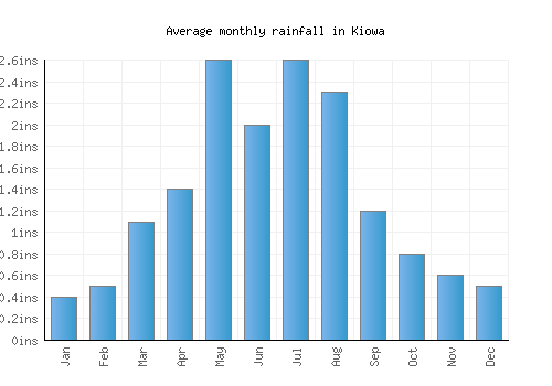 Kiowa monthly rainfall chart (inches)
