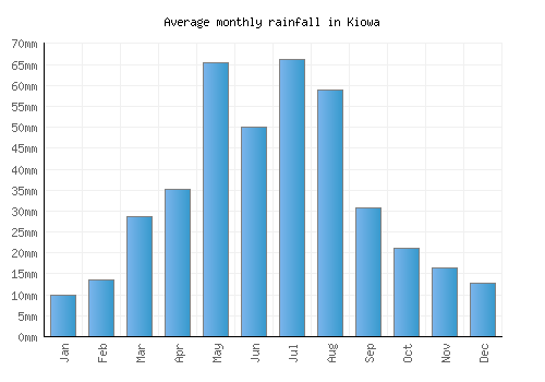 Kiowa monthly rainfall chart (mm)