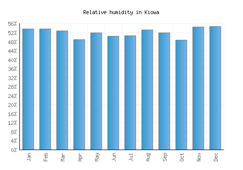 Kiowa relative humidity averages
