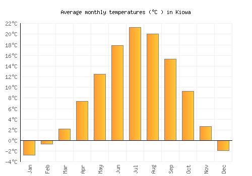 Kiowa average temperature chart (Celsius)