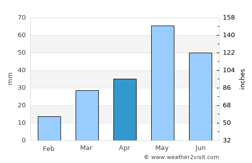 Kiowa average rain in April