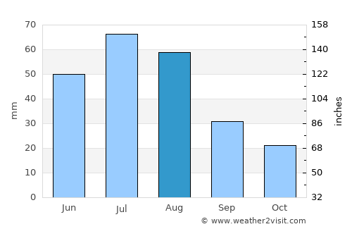 Kiowa average rain in August