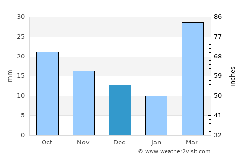 Kiowa average rain in December