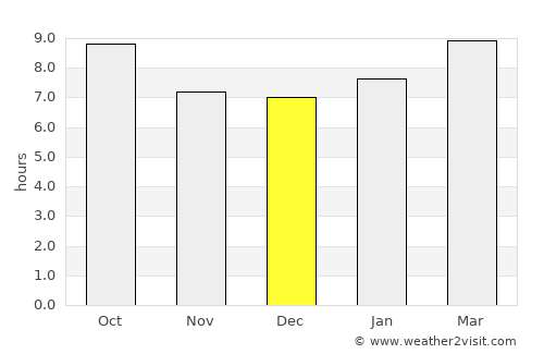 Kiowa average rain in December