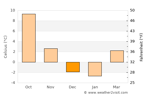 Kiowa average temperature in December