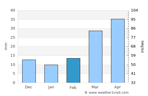 Kiowa average rain in February