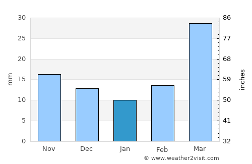 Kiowa average rain in January