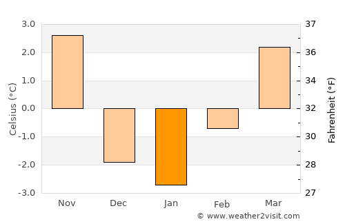 Kiowa average temperature in January