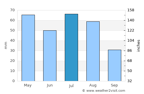 Kiowa average rain in July